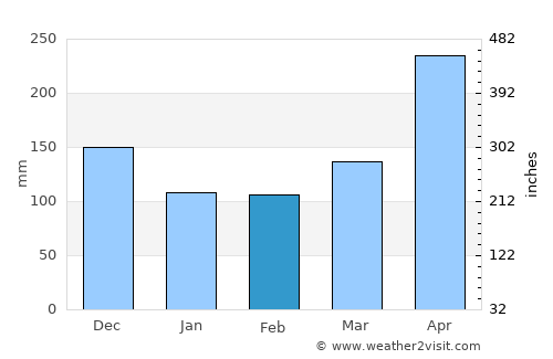 San Francisco average rain in February