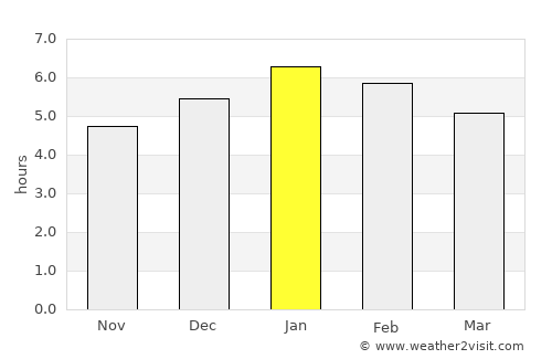 San Francisco average rain in January
