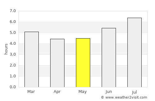 San Francisco average rain in May