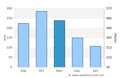 San Francisco average rain in November