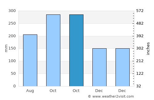 San Francisco average rain in October