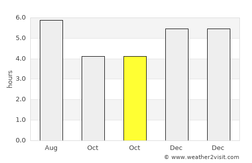 San Francisco average rain in October