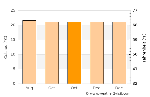 San Francisco average temperature in October