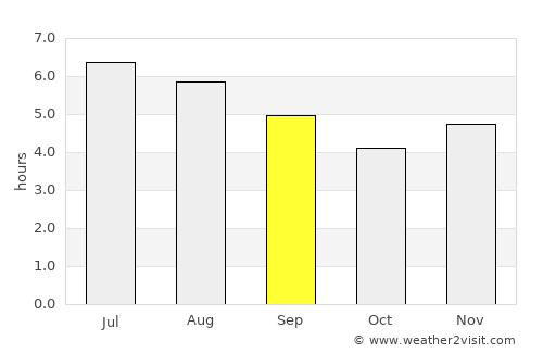 San Francisco average rain in September