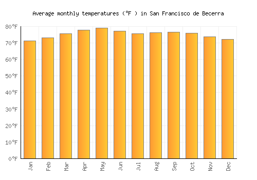 San Francisco de Becerra average temperature chart (Fahrenheit)