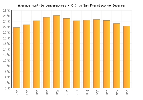 San Francisco de Becerra average temperature chart (Celsius)