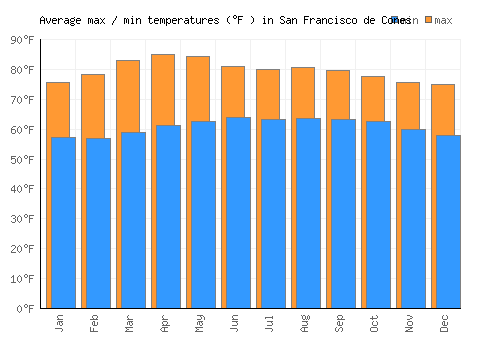 San Francisco de Cones average minimum / maximum temperatures (Fahrenheit)