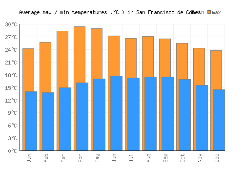 San Francisco de Cones average minimum / maximum temperatures (Celsius)