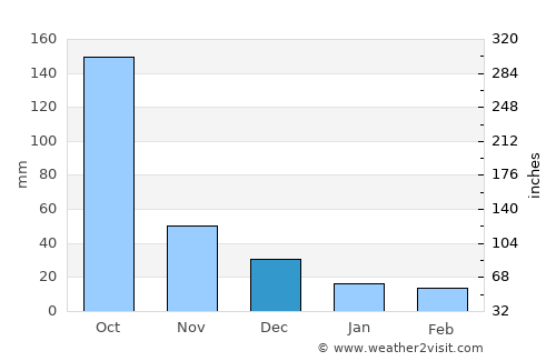 San Francisco de Cones average rain in December
