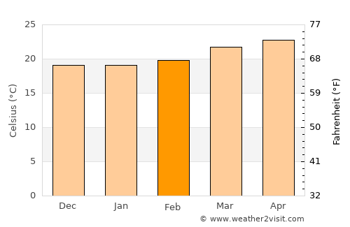San Francisco de Cones average temperature in February