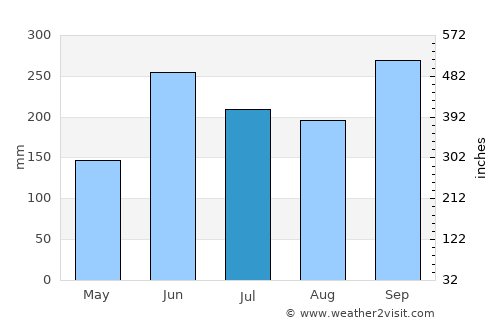 San Francisco de Cones average rain in July