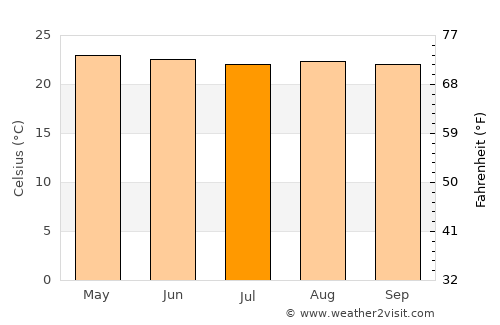 San Francisco de Cones average temperature in July