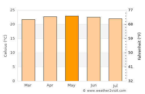 San Francisco de Cones average temperature in May