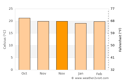 San Francisco de Cones average temperature in November