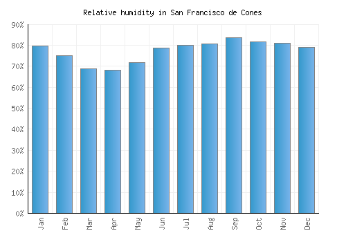 San Francisco de Cones relative humidity averages