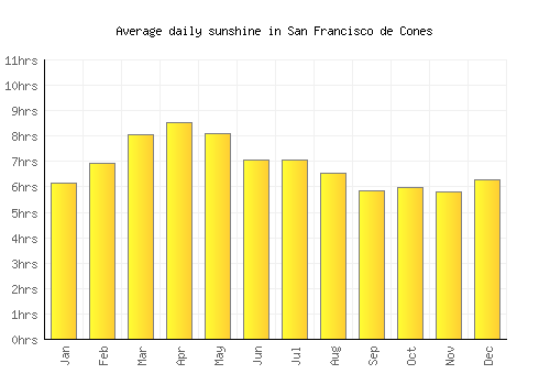 San Francisco de Cones average daily sunshine chart