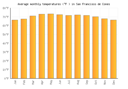 San Francisco de Cones average temperature chart (Fahrenheit)
