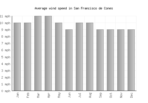 San Francisco de Cones average winspeed by month (mph)