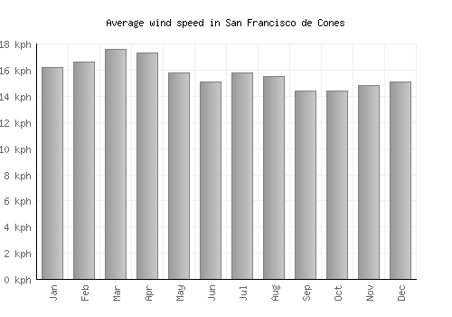 San Francisco de Cones average winspeed by month (km/h)