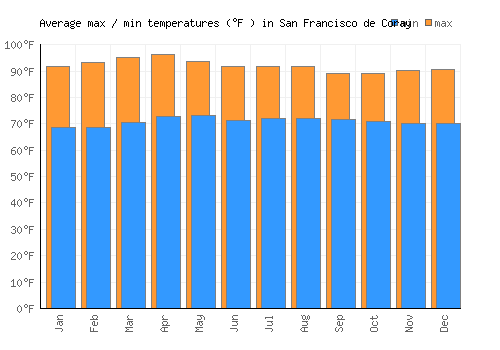San Francisco de Coray average minimum / maximum temperatures (Fahrenheit)