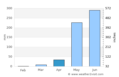San Francisco de Coray average rain in April