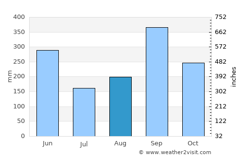 San Francisco de Coray average rain in August