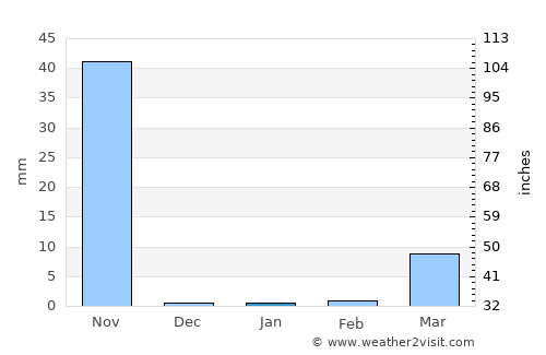 San Francisco de Coray average rain in January