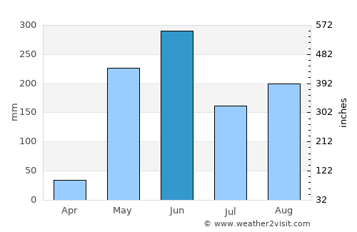San Francisco de Coray average rain in June