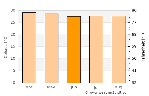 San Francisco de Coray average temperature in June