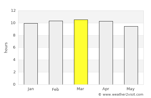 San Francisco de Coray average rain in March