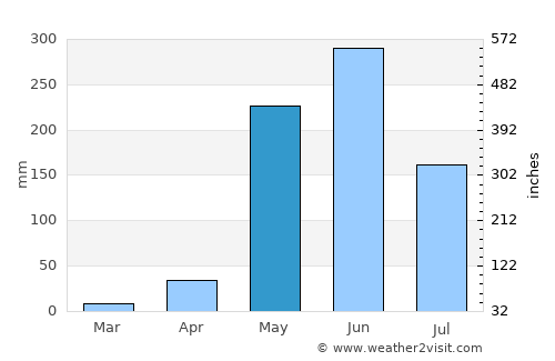 San Francisco de Coray average rain in May