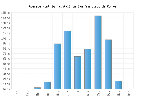 San Francisco de Coray monthly rainfall chart (inches)
