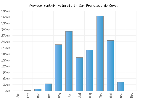 San Francisco de Coray monthly rainfall chart (mm)