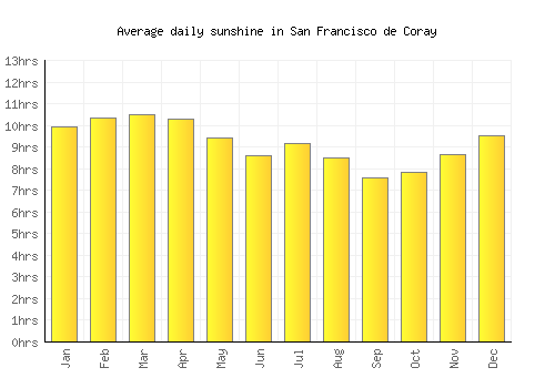 San Francisco de Coray average daily sunshine chart