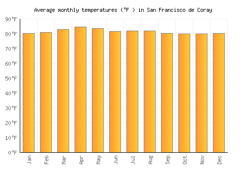 San Francisco de Coray average temperature chart (Fahrenheit)