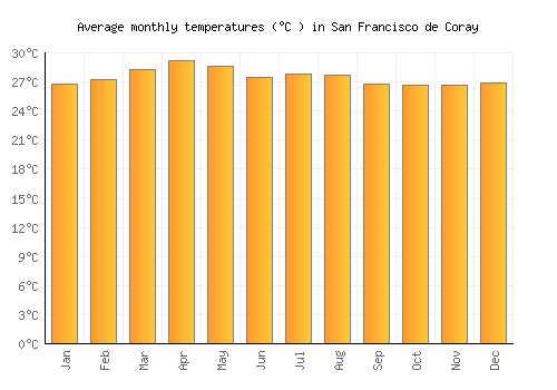 San Francisco de Coray average temperature chart (Celsius)