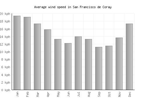 San Francisco de Coray average winspeed by month (km/h)