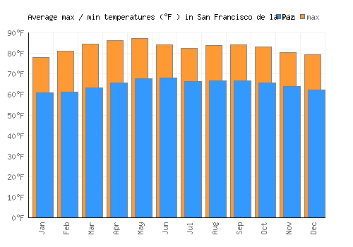 San Francisco de la Paz average minimum / maximum temperatures (Fahrenheit)