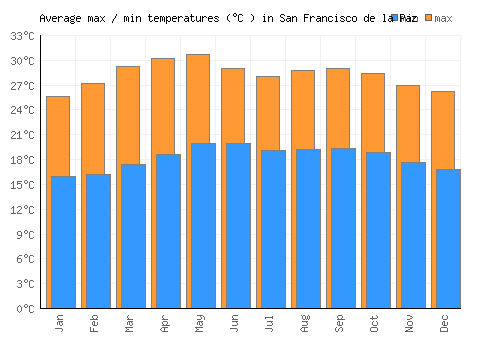 San Francisco de la Paz average minimum / maximum temperatures (Celsius)