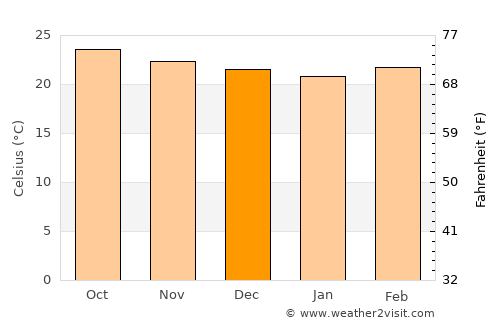 San Francisco de la Paz average temperature in December