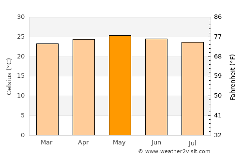 San Francisco de la Paz average temperature in May
