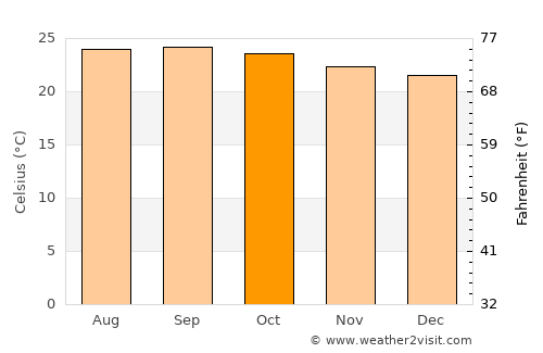 San Francisco de la Paz average temperature in October
