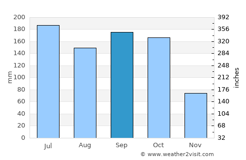 San Francisco de la Paz average rain in September
