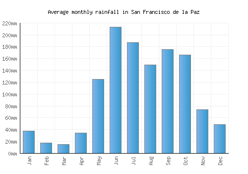 San Francisco de la Paz monthly rainfall chart (mm)