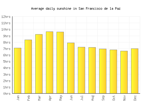 San Francisco de la Paz average daily sunshine chart