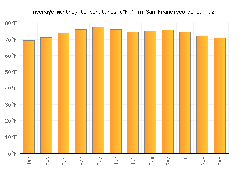 San Francisco de la Paz average temperature chart (Fahrenheit)