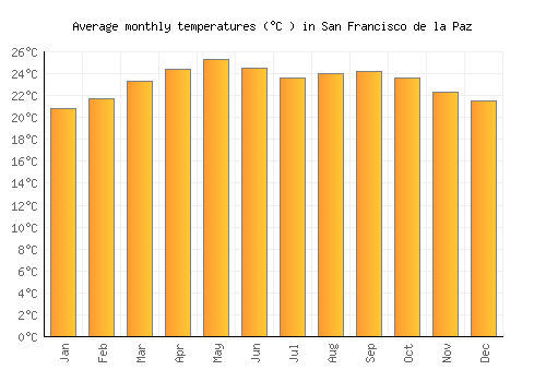 San Francisco de la Paz average temperature chart (Celsius)