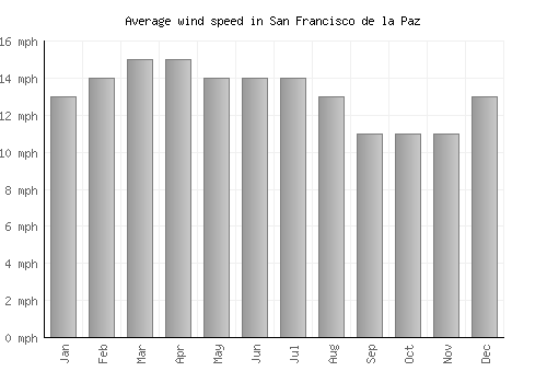 San Francisco de la Paz average winspeed by month (mph)