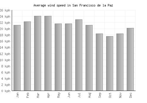 San Francisco de la Paz average winspeed by month (km/h)
