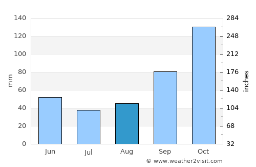 San Francisco de Laishí average rain in August